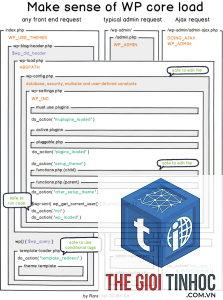 plugin wordpress lifecycle