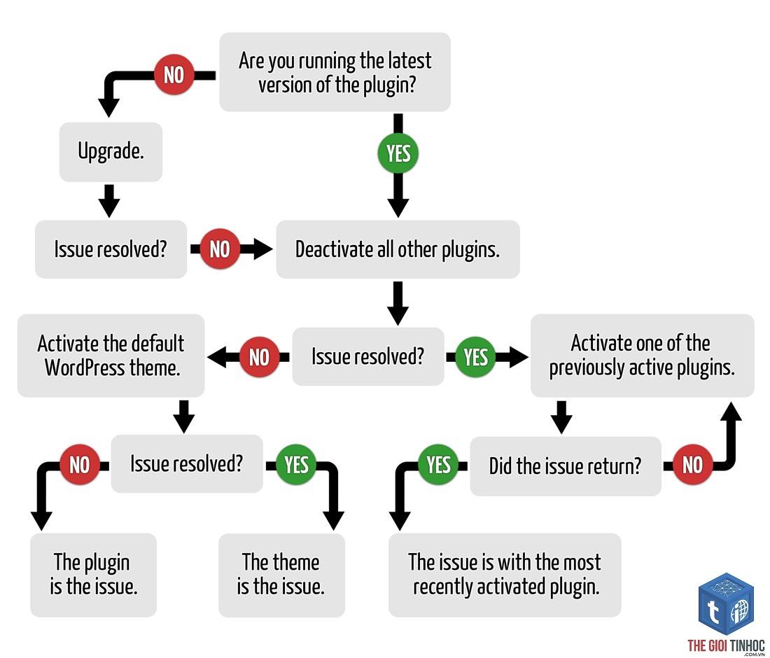 plugin wordpress troubleshooting - Hình 3