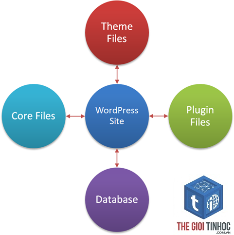 plugin wordpress và wordpress core - Hình 3