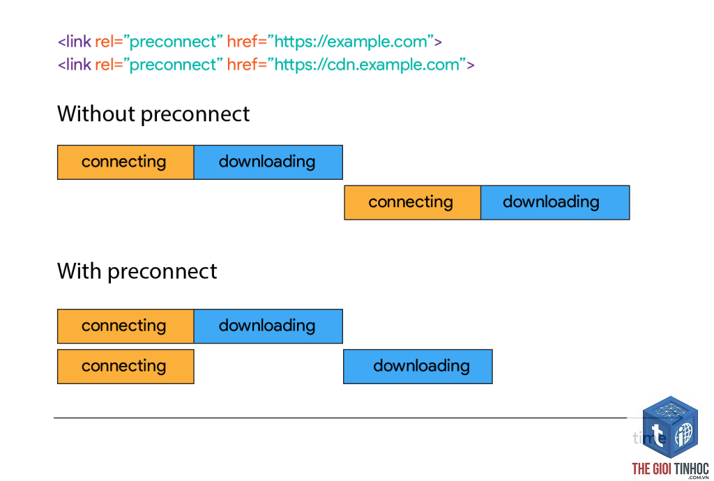 preconnect là gì