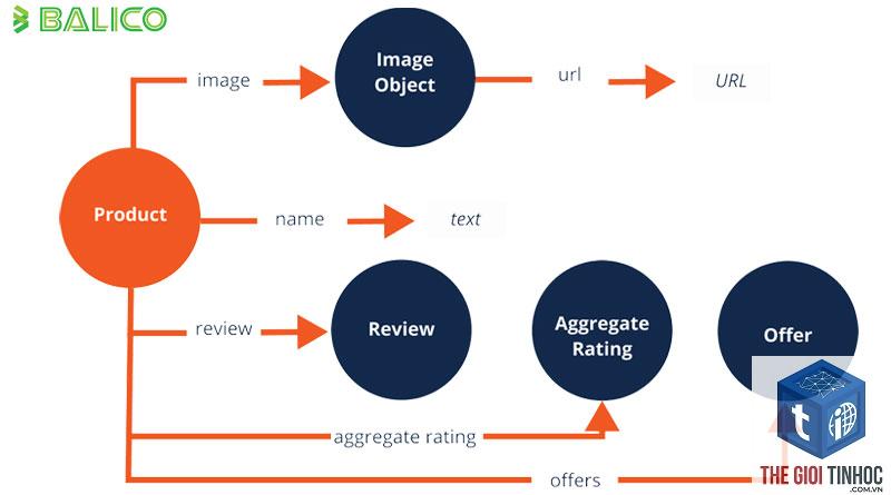 product schema là gì