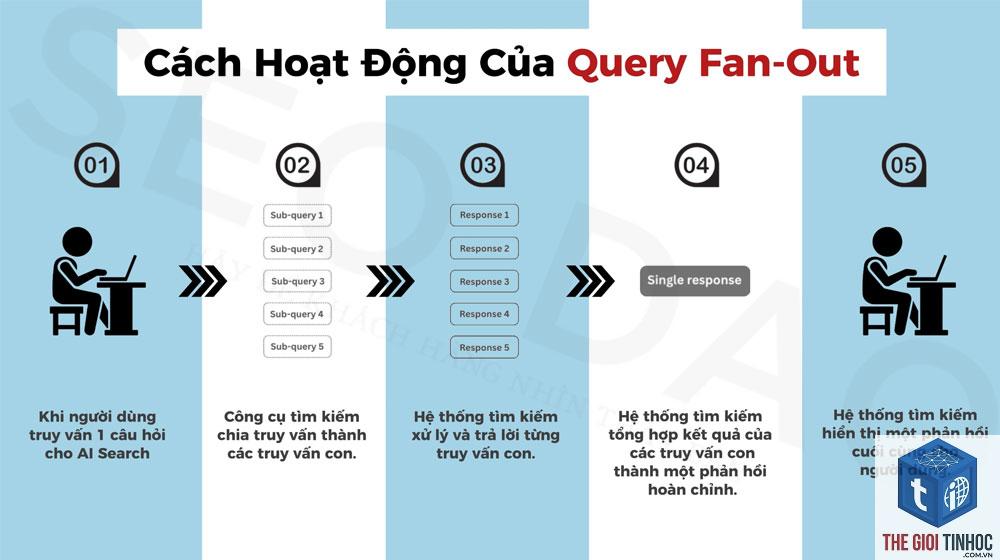 query fan out là gì