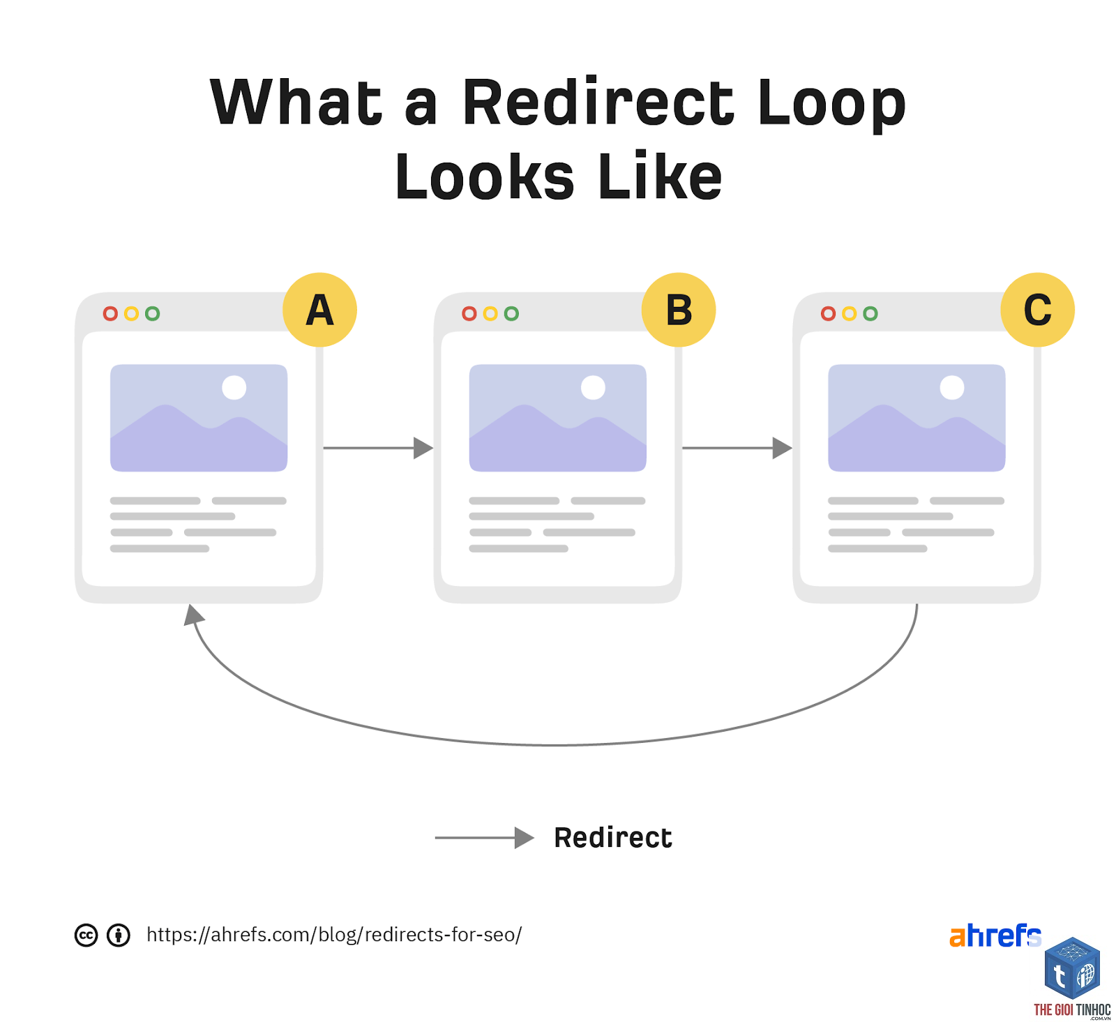 redirect loops là gì trong ahrefs - Hình 2