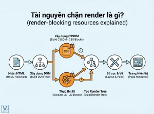 render blocking resources là gì