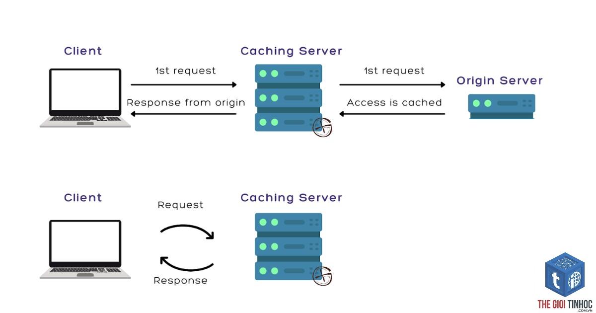 server cache wordpress là gì - Hình 3