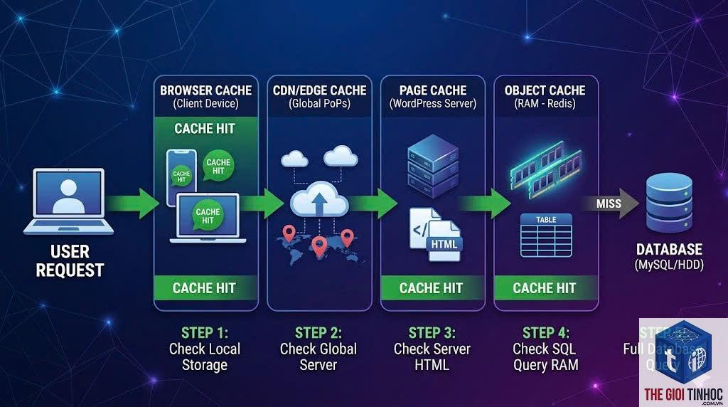 server cache wordpress là gì - Hình 4