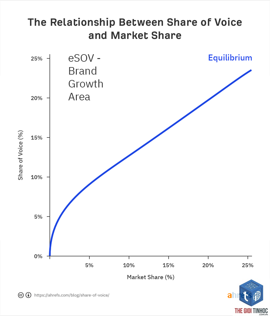 share of voice trong ahrefs là gì - Hình 4