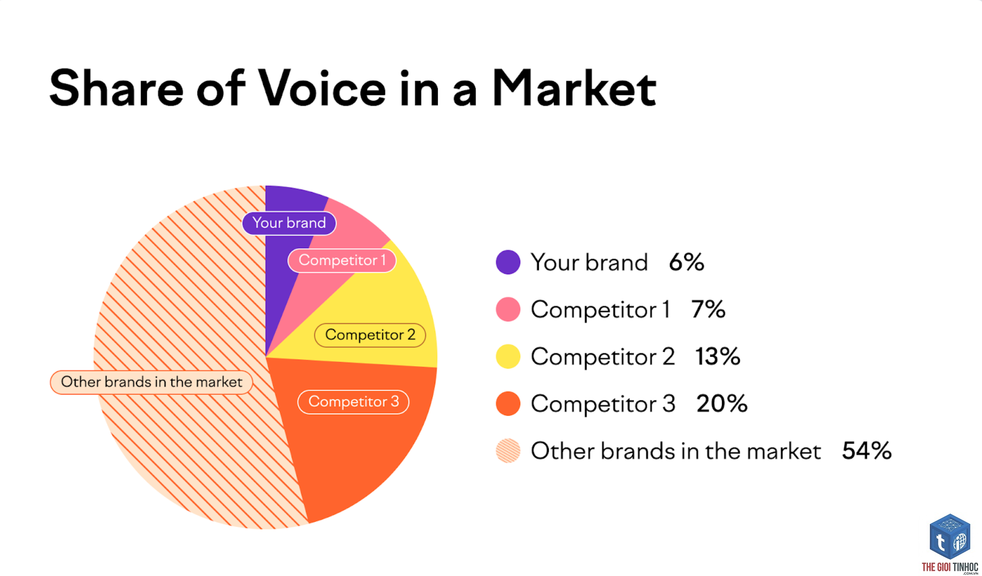 share of voice trong ahrefs là gì