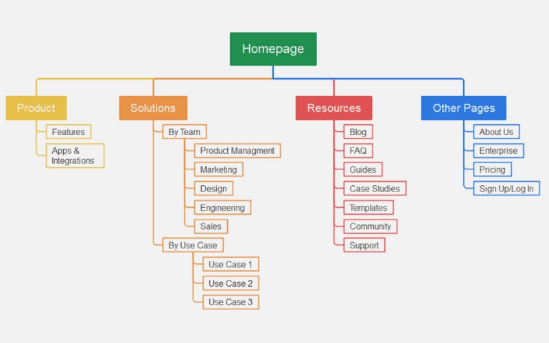 sitemap report là gì - Hình 4