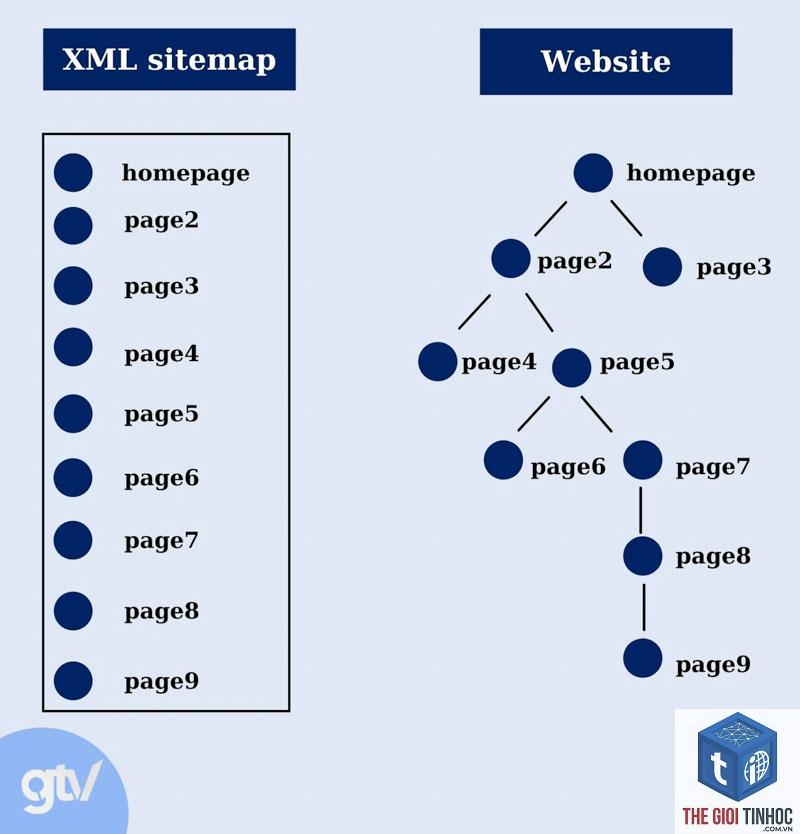 sitemap report là gì - Hình 5