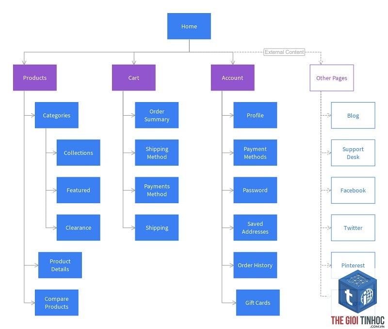 sitemap report là gì