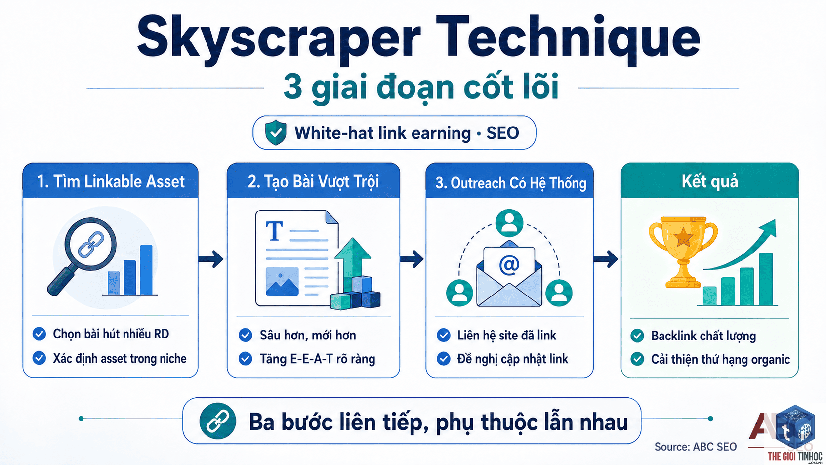 skyscraper technique là gì - Hình 4