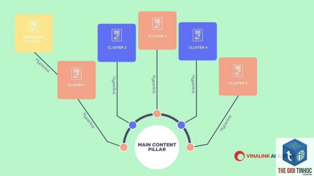 supporting content là gì