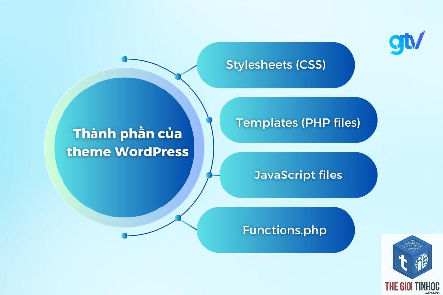theme wordpress lifecycle là gì - Hình 2