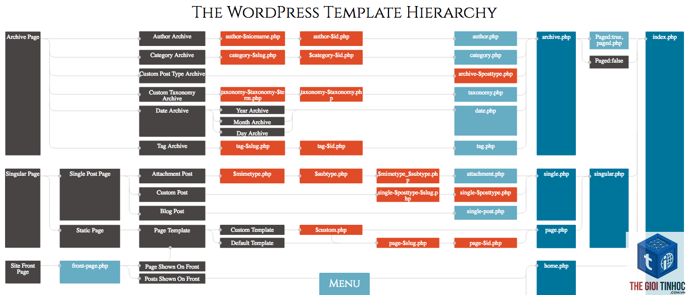 theme wordpress template hierarchy là gì - Hình 1