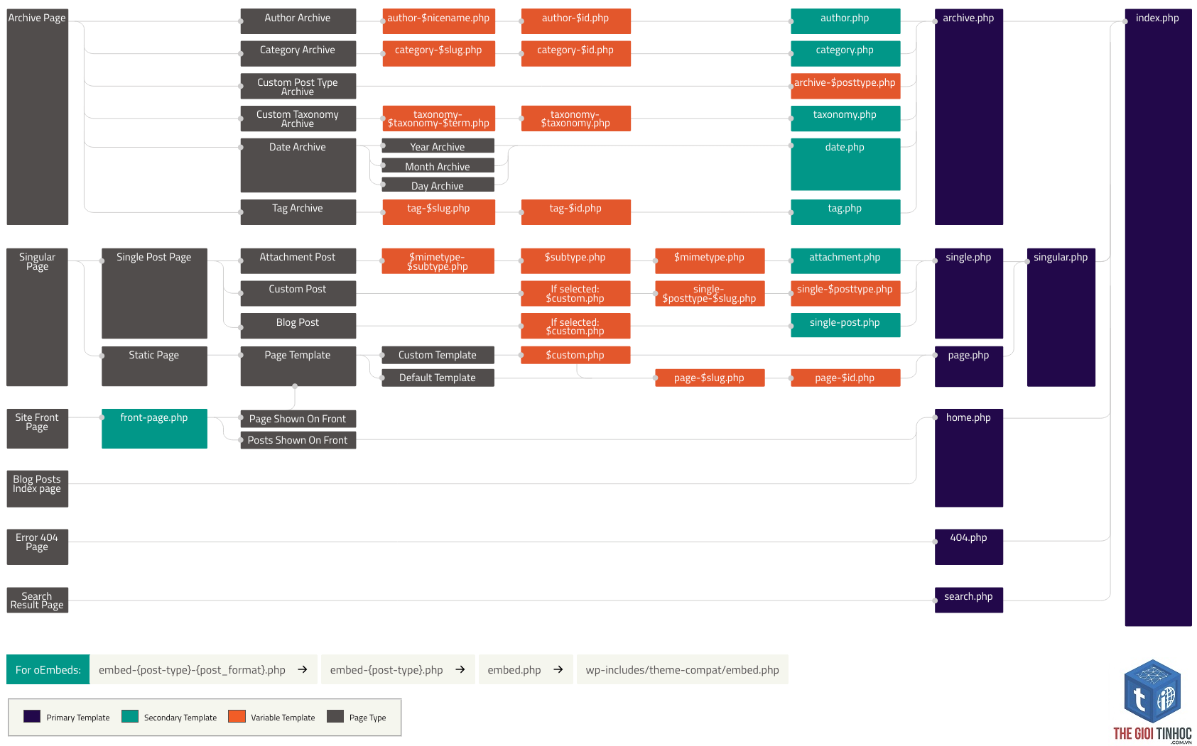 theme wordpress template hierarchy là gì - Hình 2