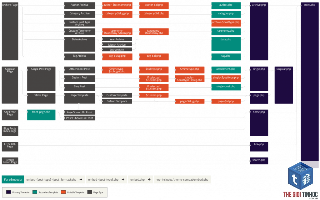 theme wordpress template hierarchy lỗi - Hình 1