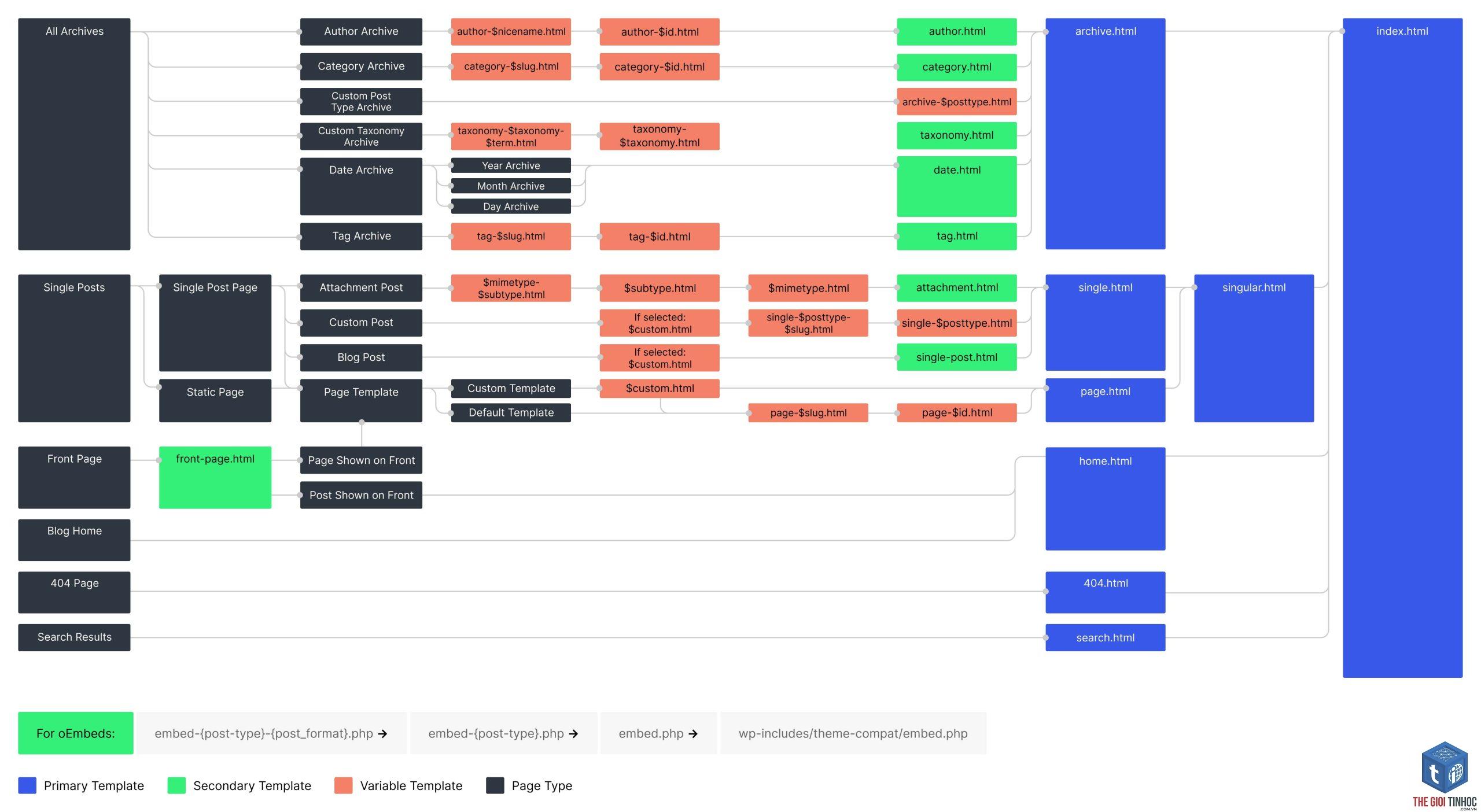 theme wordpress template hierarchy lỗi - Hình 2