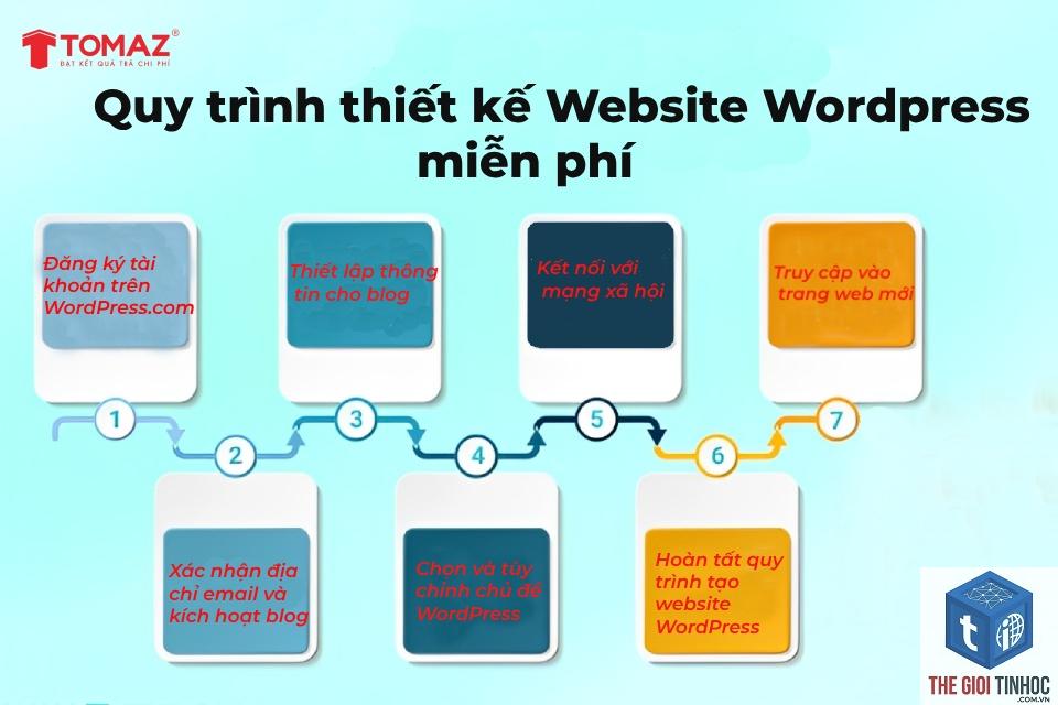 thiết lập mô tả website wordpress - Hình 3