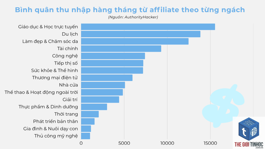 thu nhập từ affiliate marketing - Hình 2