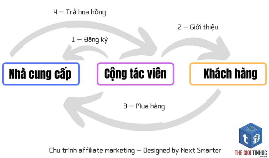 tiếp thị liên kết là gì - Hình 3