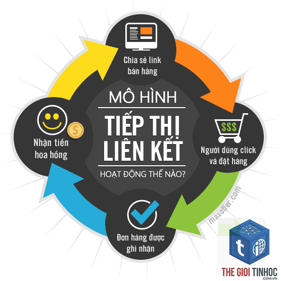 tiếp thị liên kết là gì - Hình 5