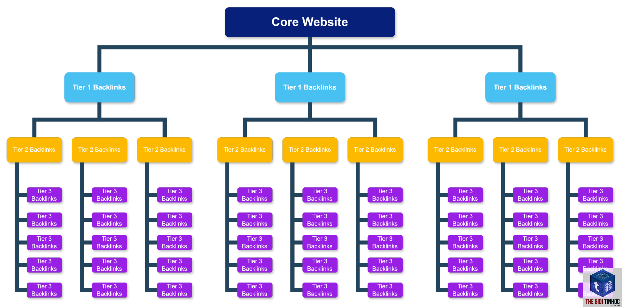 tier 2 backlink là gì - Hình 4