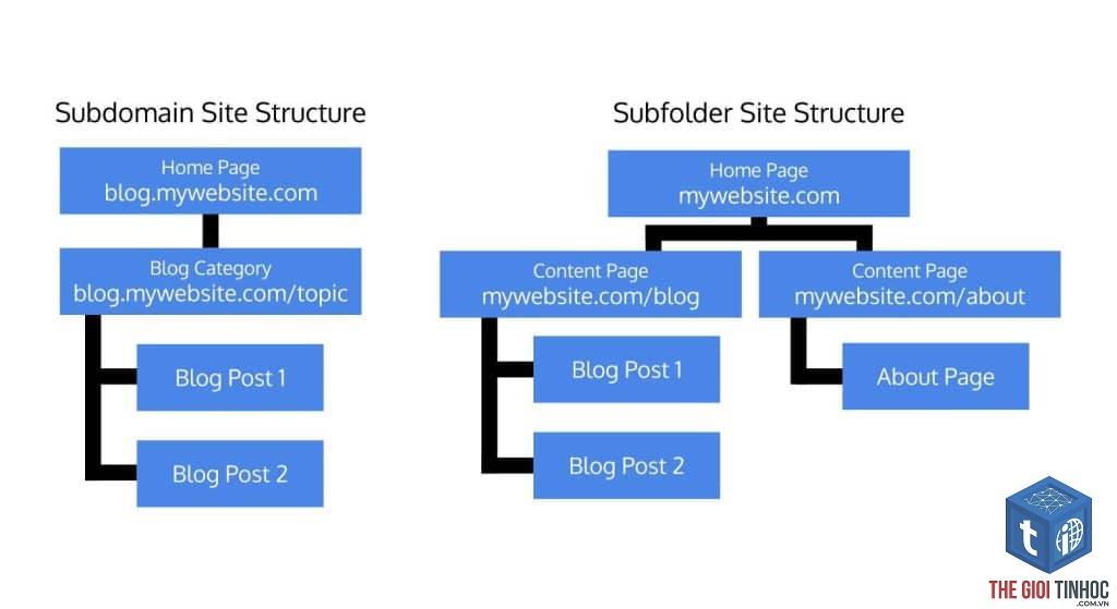 top subfolders là gì - Hình 2