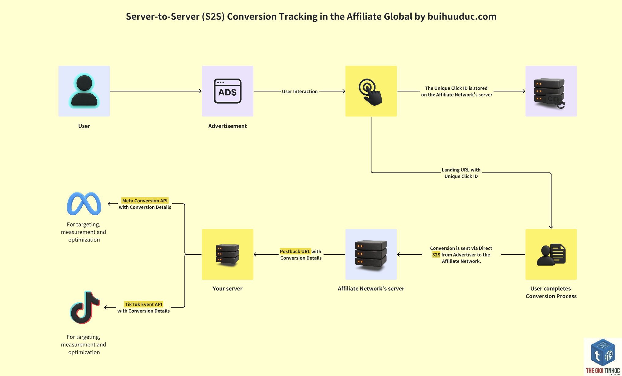 tracking conversion affiliate - Hình 3