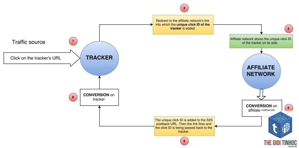 tracking conversion affiliate - Hình 5