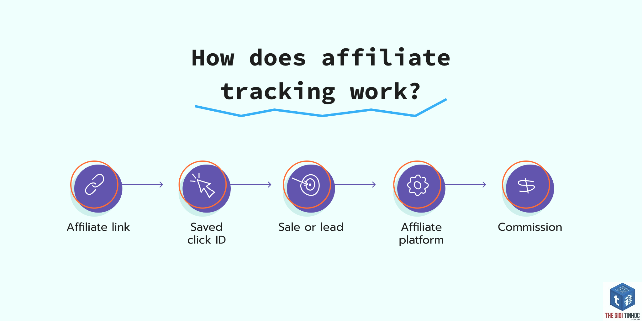 tracking conversion affiliate