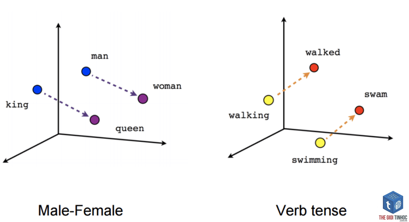 vector embedding là gì - Hình 3