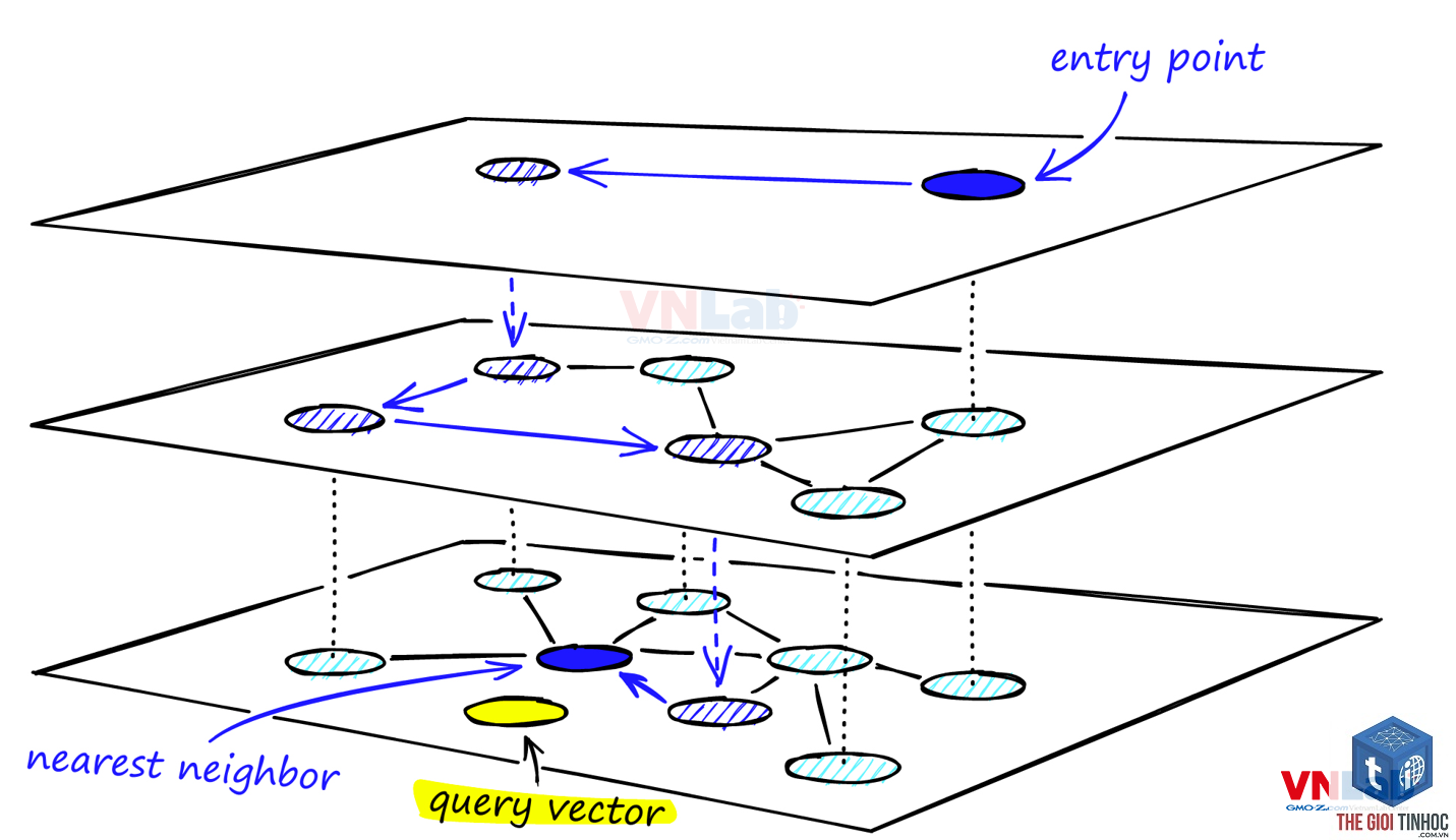 vector embedding là gì - Hình 5