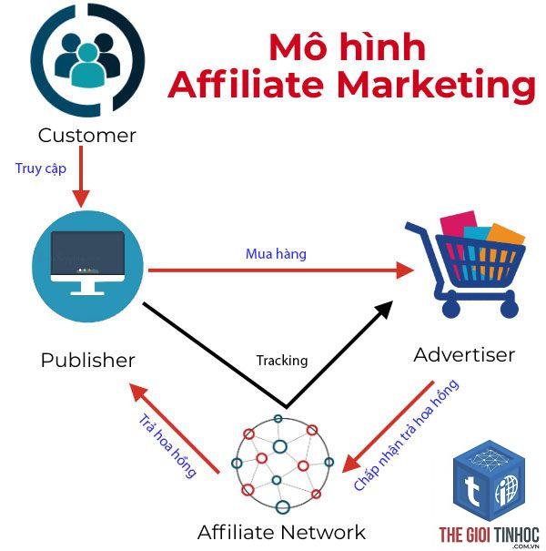 video affiliate marketing - Hình 5
