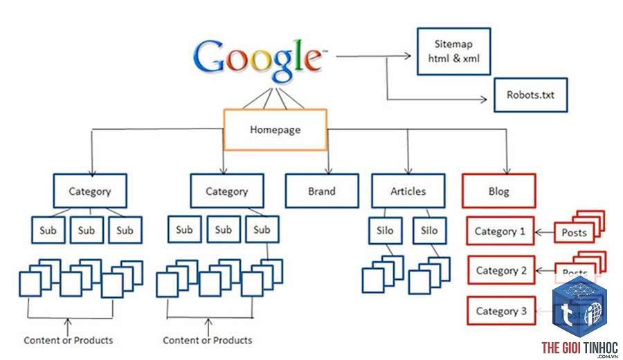 website structure là gì - Hình 3