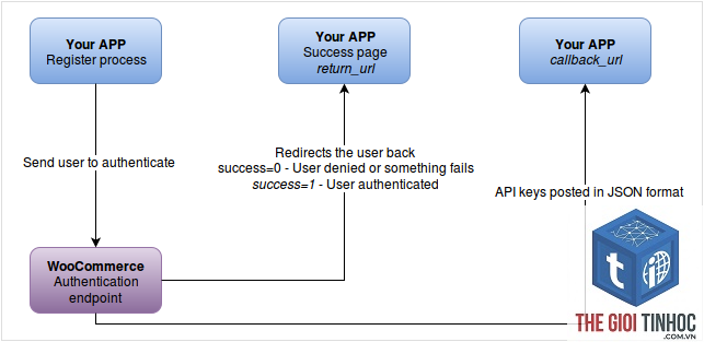 woocommerce api authentication lỗi - Hình 3