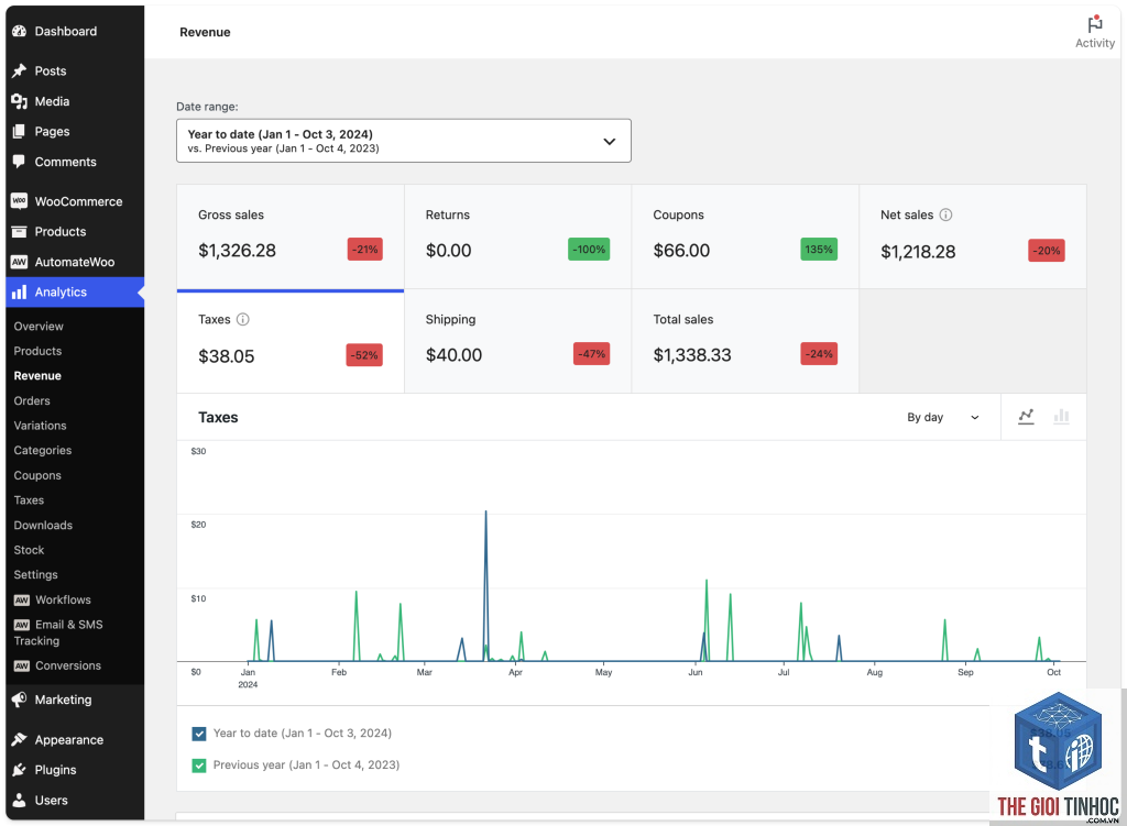 woocommerce revenue report lỗi