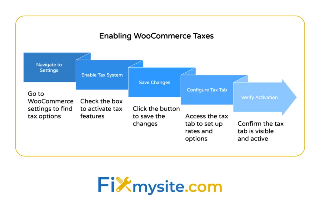 woocommerce tax rate lỗi - Hình 3