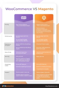 woocommerce vs magento