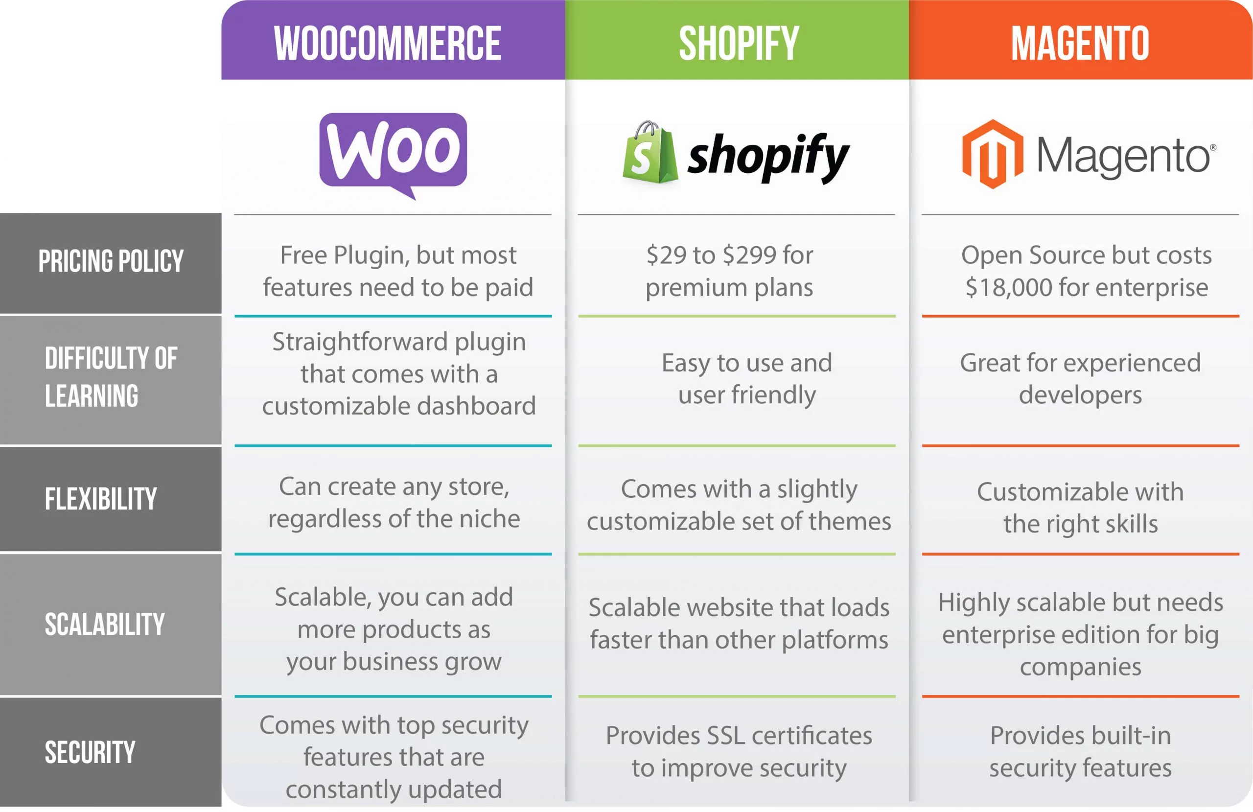 woocommerce vs magento - Hình 2