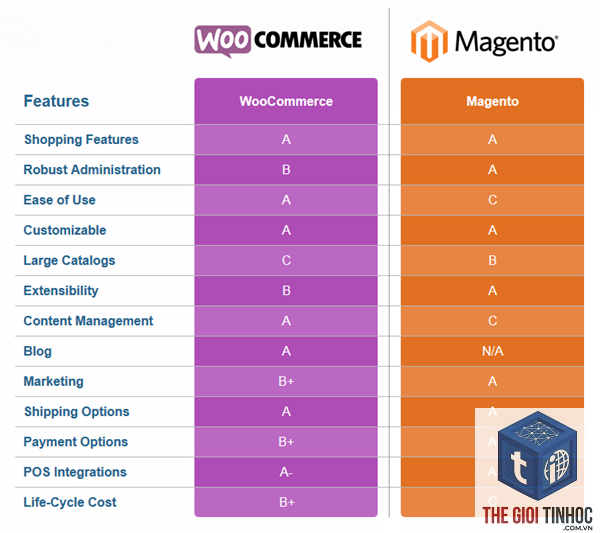 woocommerce vs magento - Hình 4