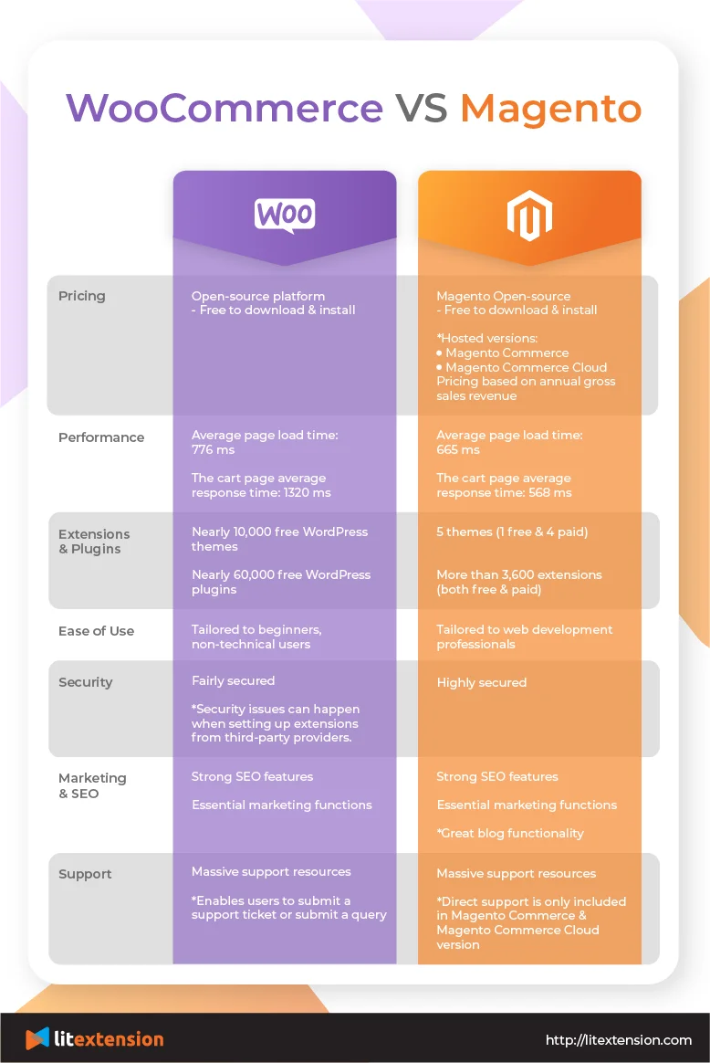 woocommerce vs magento - Hình 1