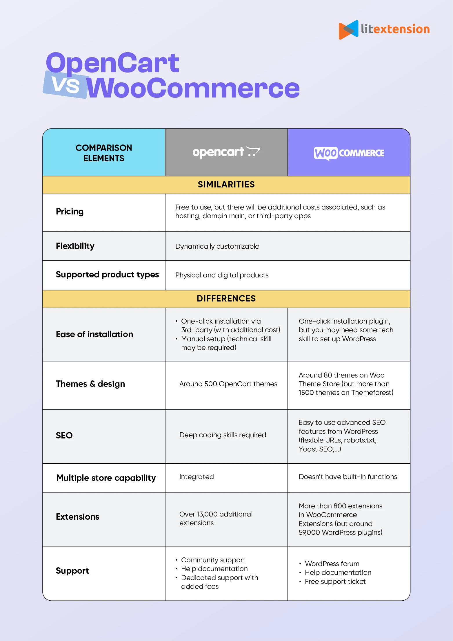 woocommerce vs opencart - Hình 2