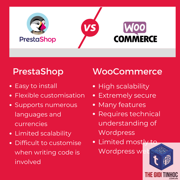 woocommerce vs prestashop - Hình 3