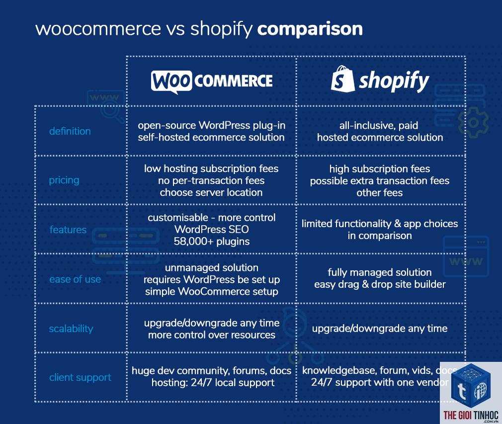 woocommerce vs shopify