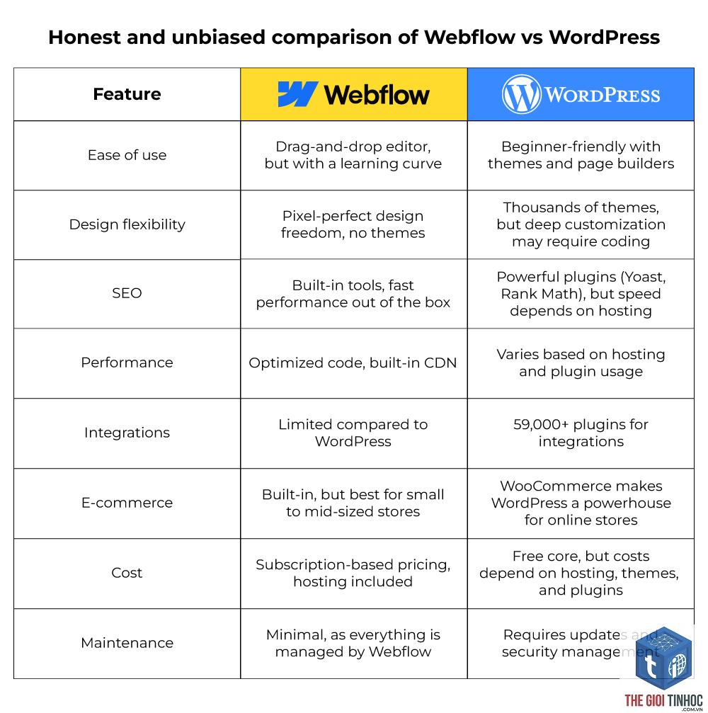 woocommerce vs webflow ecommerce - Hình 3