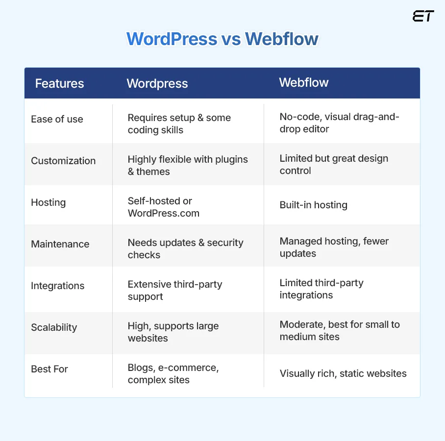woocommerce vs webflow ecommerce - Hình 5