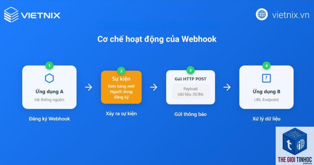 woocommerce webhooks là gì