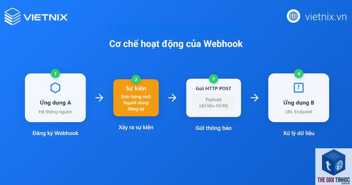 woocommerce webhooks là gì - Hình 1