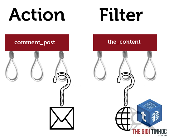 wordpress action hook là gì - Hình 1